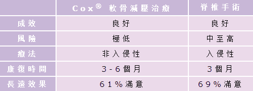 Comparison between Cox Technic & back surgery